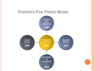 PORTER’S FIVE FORCE MODEL
           Threat of
             new
           Entrants
             Low




   Buyer   Competitiv     Supplier
   Power    e Rivalry      Power
   High       High          Low




           Availability
               of
           Substitute
                s
             High
 