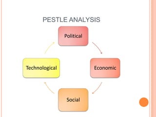 PESTLE ANALYSIS

                Political




Technological               Economic




                 Social
 