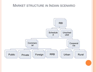 MARKET STRUCTURE IN INDIAN SCENARIO



                                        RBI


                             Schedule     Unsched
                                d           uled


              Commerc                             Cooperat
                ial                                 ive



Public   Private   Foreign   RRB              Urban      Rural
 