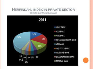 HERFINDAHL INDEX IN PRIVATE SECTOR
         SOURCE: CAPITALINE DATABASE
 