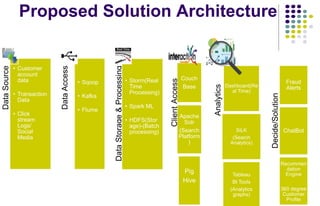 Proposed Solution ArchitectureDataSource
• Customer
account
data
• Transaction
Data
• Click
stream
Logs/
Social
Media
DataAccess
• Sqoop
• Kafka
• Flume
DataStorage&Processing
• Storm(Real
Time
Processing)
• Spark ML
• HDFS(Stor
age)-(Batch
processing)
Dashboard(Re
al Time)
SiLK
(Search
Analytics)
Tableau
BI Tools
(Analytics
graphs)
Couch
Base
Apache
Solr
(Search
Platform
)
Pig
Hive
ClientAccess
Analytics
Decide/Solution
Fraud
Alerts
ChatBot
Recommen
dation
Engine
360 degree
Customer
Profile
 