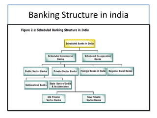 Banking Structure in india
 