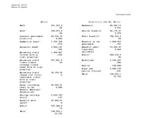 April 24, 2012
Bank of Japan



                                                                                                                   thousand yen



                                       As s e t s                             Li a b i l i t i e s   a nd N t
                                                                                                           e     A s ets
                                                                                                                  s
       Go l d                                       441 , 253, 4   B n k no t e s
                                                                    a                                      80, 456, 1 3
                                                             09                                                 3, 851
       Ca s h 1                                     349, 675, 0    Cu r r e n t    de pos i t s            36, 1 75, 21
                                                            00                                                   3, 979
       J a p a ne s e g o v e r n me n t            89, 329, 74    O he r de pos i t s
                                                                    t                         9
                                                                                                           766, 532, 5
       s e c ur i t i e s                                9, 666                                                    09
       Co mme r c i a l    pape r 2                 1 , 535, 708   De p o s i t s o f     t he             1 , 600, 837
                                                           , 672   g o v e r n me nt                              , 787
       Co r p o r a t e b o nd s   3
                                                    2, 068, 1 81   Pa y a b l e s u n d e r                1 4, 824, 45
                                                          , 383    r e pur c ha s e                              9, 684
       Pe c u ni a r y t r us t s                   1 , 409, 967   a g r e e me n t s
       ( s t oc ks he l d a s                              , 832   O he r s
                                                                    t         10
                                                                                                           689, 21 6, 3
       t r us t pr op e r t y) 4                                                                                    86
       Pe c u ni a r y t r us t s                   937, 001 , 4   Pr o v i s i o ns                       3, 236, 447
       ( i nd e x - l i nke d                                58                                                  , 900
       e x c ha nge - t r a de d                                   Ca p i t a l                                 1 00, 000
       f u n d s h e l d a s t r us t
                                                                   Le g a l a n d                          2, 686, 1 83
       pr ope r t y) 5
                                                                   s pe c i a l r e s e r ve s                   , 641
       Pe c u ni a r y t r us t s                   76, 1 38, 34
       ( J a pan r e a l e s t a t e                           6   To t a l                                1 40, 435, 1
       i n v e s t me nt t r u s t s                                                                           25, 742
       h e l d a s t r us t
       pr ope r t y) 6
       Lo a n s ( e x c l u d i n g                 38, 582, 41
       t hos e t o t he                                  0, 000
       De p o s i t In s u r a nc e
       Co r p o r a t i o n )
       Fo r e i g n c u r r e n c y                 5, 053, 745
       as s e t s 7                                       , 1 47
       De p o s i t s   wi t h                      97, 804, 81
       a ge nt s 8                                            0
       O he r s
        t                                           553, 490, 0
                                                            14
       To t a l                                     1 40, 435, 1
                                                        25, 742
 
