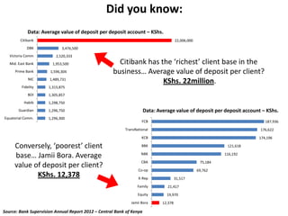 Did you know:
Data: Average value of deposit per deposit account – KShs.
Citibank
DBK
Victoria Comm
Mid. East Bank

22,006,000
3,476,500
2,520,333
1,953,500

Prime Bank

1,596,304

NIC

1,489,731

Fidelity

1,315,875

BOI

1,305,857

Habib

1,298,750

Guardian

1,296,750

Equatorial Comm.

1,296,300

Citibank has the ‘richest’ client base in the
business… Average value of deposit per client?
KShs. 22million.

Data: Average value of deposit per deposit account – KShs.
FCB

187,936

TransNational

176,622

KCB

Conversely, ‘poorest’ client
base… Jamii Bora. Average
value of deposit per client?
KShs. 12,378

174,196

BBK

121,618

NBK

116,192

CBA

75,184

Co-op

69,762

K-Rep

31,517

Family

21,417

Equity

19,970

Jamii Bora

Source: Bank Supervision Annual Report 2012 – Central Bank of Kenya

12,378

 