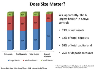 Does Size Matter?
9%

4%

9%

10%

20%
38%

35%

38%

Yes, apparently. The 6
largest banks* in Kenya
control:
? 53% of net assets

76%
53%

56%

52%

? 52% of total deposits
? 56% of total capital and

Net Assets

Total Deposits

Large Banks

Total Capital

Medium Banks

Deposit
Accounts

? 76% of deposit accounts

Small Banks

Source: Bank Supervision Annual Report 2012 C Central Bank of Kenya

* The 6 largest banks are KCB, Equity, Co-op Bank, Standard
Chartered, Barclays and CFC Stanbic in that order

 