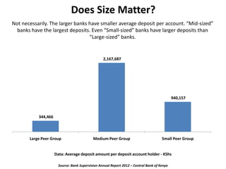 Does Size Matter?
Not necessarily. The larger banks have smaller average deposit per account. Mid-sized
banks have the largest deposits. Even Small-sized banks have larger deposits than
Large-sized banks.

2,167,687

940,157

344,466

Large Peer Group

Medium Peer Group

Small Peer Group

Data: Average deposit amount per deposit account holder - KShs
Source: Bank Supervision Annual Report 2012 C Central Bank of Kenya

 
