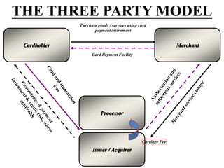 23
THE THREE PARTY MODEL
Cardholder Merchant
Processor
Issuer / Acquirer
Card Payment Facility
Purchase goods / services using card
payment instrument
Carriage Fee
 