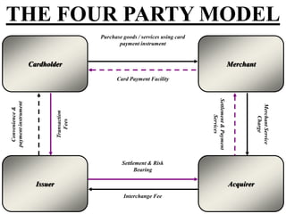 THE FOUR PARTY MODEL
Cardholder Merchant
Issuer Acquirer
Transaction
Fees
Convenience&
paymentinstrument
Card Payment Facility
Purchase goods / services using card
payment instrument
Settlement&Payment
Services
MerchantService
Charge
Settlement & Risk
Bearing
Interchange Fee
 