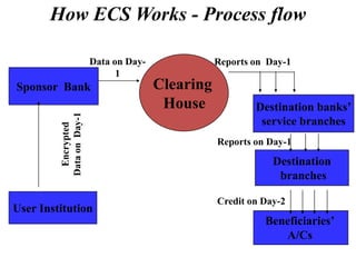 5111
How ECS Works - Process flow
User Institution
Beneficiaries’
A/Cs
Destination banks’
service branches
Destination
branches
Clearing
House
Sponsor Bank
Data on Day-
1
Reports on Day-1
Reports on Day-1
Credit on Day-2
Encrypted
DataonDay-1
 