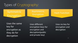 Types of Cryptography: 
Symmetric 
Encryption 
Asymmetric 
Encryption 
HHaasshh FFuunnccttiioonn 
Uses the same 
key for 
encryption as 
they do for 
decryption 
Uses different 
encryption keys for 
encryption and 
decryption(public 
and private key) 
Uses no key for 
encryption and 
decryption 
3311 
 