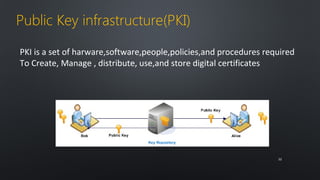 Public Key infrastructure(PKI) 
PKI is a set of harware,software,people,policies,and procedures required 
To Create, Manage , distribute, use,and store digital certificates 
3322 
 
