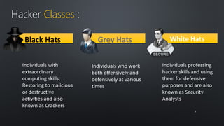 Hacker Classes : 
BBllaacckk HHaattss GGrreeyy HHaattss WWhhiittee HHaattss 
Individuals with 
extraordinary 
computing skills, 
Restoring to malicious 
or destructive 
activities and also 
known as Crackers 
Individuals professing 
hacker skills and using 
them for defensive 
purposes and are also 
known as Security 
Analysts 
Individuals who work 
both offensively and 
defensively at various 
times 
55 
 