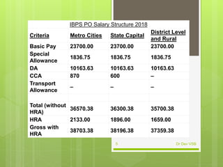 IBPS PO Salary Structure 2018
Criteria Metro Cities State Capital
District Level
and Rural
Basic Pay 23700.00 23700.00 23700.00
Special
Allowance
1836.75 1836.75 1836.75
DA 10163.63 10163.63 10163.63
CCA 870 600 –
Transport
Allowance
– – –
Total (without
HRA)
36570.38 36300.38 35700.38
HRA 2133.00 1896.00 1659.00
Gross with
HRA
38703.38 38196.38 37359.38
Dr Dev VSB5
 