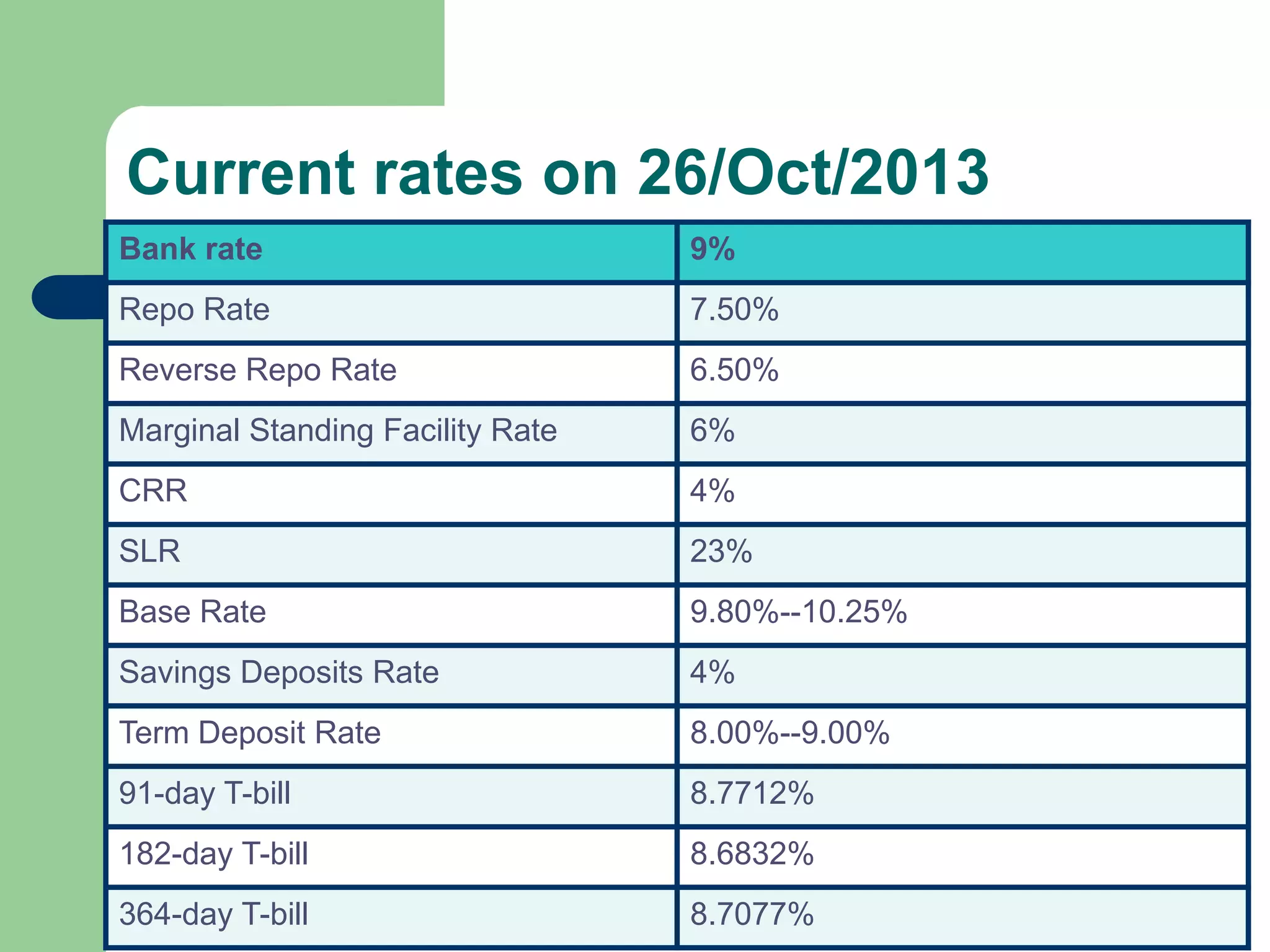 Current rates on 26/Oct/2013
Bank rate

9%

Repo Rate

7.50%

Reverse Repo Rate

6.50%

Marginal Standing Facility Rate

6%

CRR

4%

SLR

23%

Base Rate

9.80%--10.25%

Savings Deposits Rate

4%

Term Deposit Rate

8.00%--9.00%

91-day T-bill

8.7712%

182-day T-bill

8.6832%

364-day T-bill

8.7077%

 