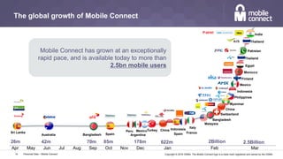Copyright © 2016 GSMA. The Mobile Connect logo is a trade mark registered and owned by the GSMA.
The global growth of Mobile Connect
Personal Data – Mobile Connect14
Apr May Jun Jul Sep Oct Nov Dec Jan Feb MarAug
42m
Australia
70m
Bangladesh
85m
Spain
178m
Peru Turkey
Argentina
Mexico
622m
Indonesia
Spain
China
France
Italy
2Billion
Malaysia
Bangladesh
Indonesia
Myanmar
Switzerland
Thailand
Philippines
Finland
China
Morocco
Egypt
Mexico
Pakistan
2.5Billion
Thailand
India
Sri Lanka
26m
Mobile Connect has grown at an exceptionally
rapid pace, and is available today to more than
2.5bn mobile users
 