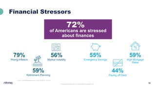 10
Financial Stressors
© eMoney Advisor 2023. For Educational Purposes Only
72%
of Americans are stressed
about finances
79%
Rising Inflation
59%
Retirement Planning
56%
Market Volatility
Source: 2022 Wellness Barometer Survey. BrightPlan. June 2022
55%
Emergency Savings
44%
Paying off Debt
59%
High Mortgage
Rates
 