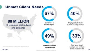 12
Unmet Client Needs
© eMoney Advisor 2023. For Educational Purposes Only
Source: Identifying Opportunities in the Advice Landscape. eMoney Advisor. May 2022
88 MILLION
HHs value / seek advice
and guidance
67%
Don’t have a
financial plan
40%
Highly satisfied with
current advice/guidance
49%
Stressed, worried,
overwhelmed
33%
Feel good about
savings and ability to
select investments
 