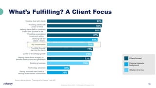 16
What’s Fulfilling? A Client Focus
© eMoney Advisor 2023. For Educational Purposes Only
Source: eMoney Advisor. “Planning with a Purpose,” July 2021
93%
92%
90%
87%
85%
78%
77%
75%
73%
70%
38%
35%
Creating trust with clients
Providing clients with
peace of mind
Helping clients fulfill or positively
impact their purpose in life
Providing personalized
investment advice
Working with the
clients I desire
My compensation
Providing financial
planning for clients
Career or knowledge growth
Helping clients leave a legacy or
transfer wealth to the next generation
Building a business
Technology advances
Having a diverse client base or
serving under-served communities
Others focused
Personal interests/
background
What’s in it for me
 
