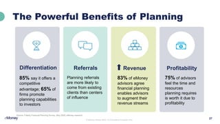 27
The Powerful Benefits of Planning
© eMoney Advisor 2023. For Educational Purposes Only
Differentiation Referrals Revenue
85% say it offers a
competitive
advantage; 65% of
firms promote
planning capabilities
to investors
Planning referrals
are more likely to
come from existing
clients than centers
of influence
75% of advisors
feel the time and
resources
planning requires
is worth it due to
profitability
Profitability
83% of eMoney
advisors agree
financial planning
enables advisors
to augment their
revenue streams
Source: Fidelity Financial Planning Survey, May 2020; eMoney research
.
 