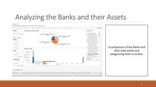 Analyzing the Banks and their Assets
13
A comparison of the Banks and
their total assets and
categorizing them in to bins.
 