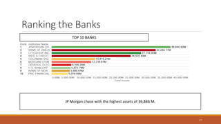 Ranking the Banks
17
TOP 10 BANKS
JP Morgan chase with the highest assets of 36,846 M.
 