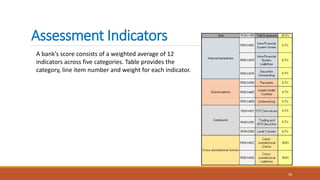 Assessment Indicators
A bank’s score consists of a weighted average of 12
indicators across five categories. Table provides the
category, line item number and weight for each indicator.
30
 