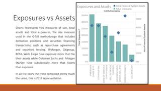 Exposures vs Assets
Charts represents two measures of size, total
assets and total exposures, the size measure
used in the G-SIB methodology that includes
derivative positions and securities financing
transactions, such as repurchase agreements
and securities lending. JPMorgan, Citigroup,
BOfA, Wells Fargo have exposure more that the
their assets while Goldman Sachs and Morgan
Stanley have substantially more that Assets
than exposure.
In all the years the trend remained pretty much
the same, this is 2013 representation.
 