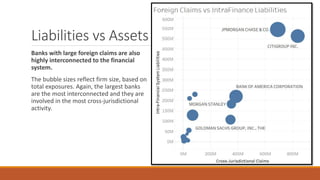 Liabilities vs Assets
Banks with large foreign claims are also
highly interconnected to the financial
system.
The bubble sizes reflect firm size, based on
total exposures. Again, the largest banks
are the most interconnected and they are
involved in the most cross-jurisdictional
activity.
 