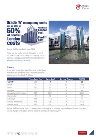 11
Property
If you want to significantly reduce your costs, Wales
also offers excellent and value for money property
solutions, even for Grade A offices.
Prime Rent £psf Rates £psf Service Charge TOTAL
Cardiff 22 8 5 35
Leeds 25 10 5.5 40.5
Bristol 26.5 10 5 41.5
Glasgow 27 11 6 44
Birmingham (City centre) 28.5 10.75 6 45.25
Manchester 30 10 6 46
Edinburgh 29.5 11.5 6 47
London (Docklands) 37.5 16 9 62.5
London (City) 58.5 19 9 86.5
Source: BNP Paribas UK Total Occupancy costs – January 2014. Provides high level view of rents, rates and
service charges for Grade A offices. Research carried out in January 2014.
Grade ‘A’ occupancy costs
are as little as
of Central
London
costs
60%
Cardiff
cost
Additional
London
cost}
Source: BNP Paribas Real Estate, 2014
Please use our useful Savings Calculator to check
out how much you can save your company: http://
business.wales.gov.uk/zones/financial-professional-
services/cost/savings-calculator
 