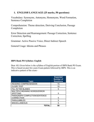 1. ENGLISH LANGUAGE (25 marks, 50 questions)

Vocabulary: Synonyms, Antonyms, Homonyms, Word Formation,
Sentence Completion

Comprehension: Theme detection, Deriving Conclusion, Passage
Completion

Error Detection and Rearrangement: Passage Correction, Sentence
Correction, Spelling

Grammar: Active Passive Voice, Direct Indirect Speech

General Usage: Idioms and Phrases




IBPS Bank PO Syllabus: English

Dear All, Given below is the syllabus of English portion of IBPS Bank PO Exam.
This is based on past few years Exam pattern followed by IBPS. This is an
indicative pattern of the exam -


                                               Expected
                                               Number of
                 Topic                         Questions
READING COMPREHENSION                             15
CLOZE TEST                                        10
FILL IN THE BLANKS                                 5
MULTIPLE MEANING WORDS/ERROR
SPOTTING                                           5
PARAGRAPH COMPLETION/SENTENCE
CORRECTION                                          5
PARAJUMBLES                                         5
MISCELLANEOUS                                       5
                           TOTAL                   50
 
