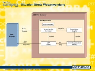 Portaltechnologie in Bankanwendungen für Internet-Endkunden – Copyright © 2005 Sparda-Datenverarbeitung eG
Situation Struts Webanwendung
Web
Browser
J2EE Web Container
Web Application
Action Servlet
(Controller)
struts-config.xml
Struts Action
(Logik)
Anwendungszustand
(Model)
JSP
(View)
dispatch
forward
get
(tag)
provide
HTTP
Request
HTTP
Response
 