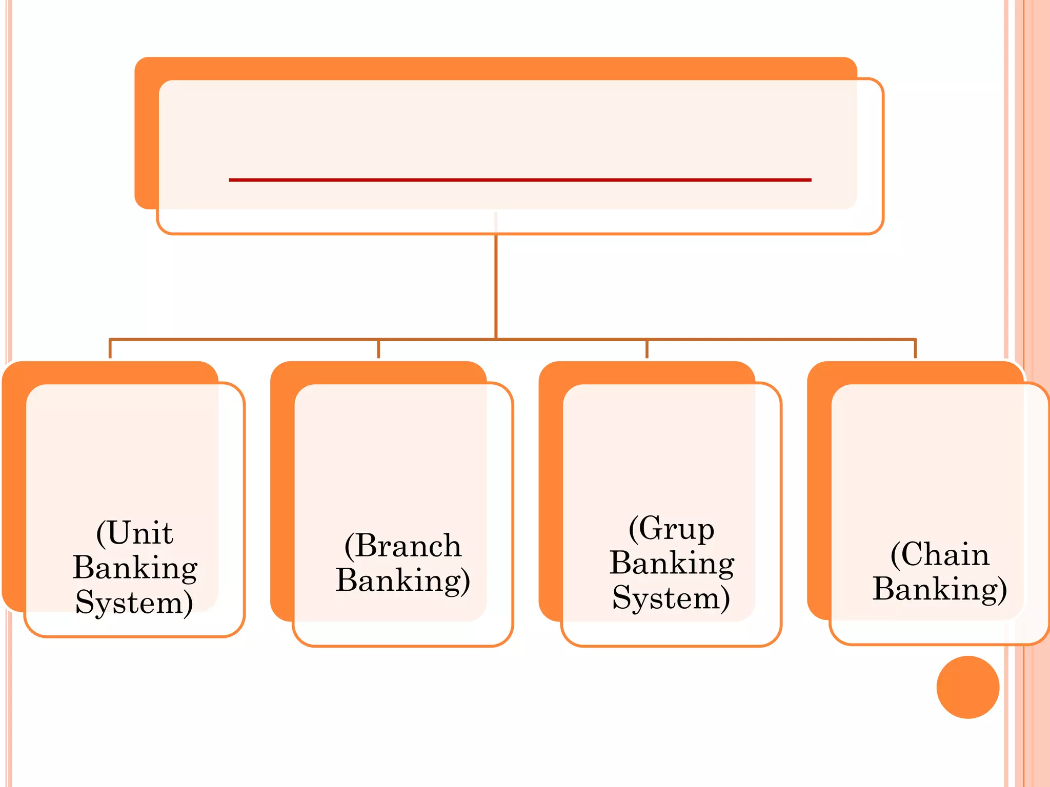 (Unit (Grup
(Branch (Chain
Banking Banking
Banking) Banking)
System) System)
