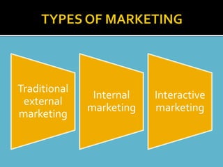 Traditional
               Internal   Interactive
 external
              marketing   marketing
marketing
 