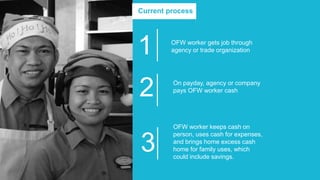 Current process
OFW worker gets job through
agency or trade organization
On payday, agency or company
pays OFW worker cash
OFW worker keeps cash on
person, uses cash for expenses,
and brings home excess cash
home for family uses, which
could include savings.
1
2
3
 