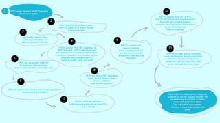 OFW worker registers for BB Financial's
Pay-to-Save system
BB Financial's Pay-to-Save system
(BBPTS) walks OFW worker through
budgeting system
On payday, agency pays
OFW via combination of
cash and prepaid VISA/ MC
OFW's prepaid VISA/ MC is gateway to
BBPTS System. NFPTS takes funds and
transfers them to accounts at Filipino banks.
Amounts of transfers and acccount names/
purposes are pre-determineOFW,
based on needs, wants and goals.
OFW can use prepaid VISA/ MC
for expenses while overseas,
which is safer and more ecient than cash
OFW can access and control funds and and pay bills vis
online/mobile app system
Prepaid VISA/ MC will have
built in stopgaps that will not allow OD's
and overlimits
OFW can contact BB Financial 24
hours/ day via phone or email
tosolve problems
and answer questions
BBPTS members will
receive incentive
points towards goods and
services that are in high
demand the more they use
the system
BBTPS will also allow for OFW to
fund PERA's (Personal Equity Retirement
Accounts) and college education
accounts, which will include ETF's and/or
mutual funds that hold
Filipino comapnies
OFW will be send oers by competing
banks and financial services companies
based on their account balances,
usage and payment hitsory for credit
cards, car loans and home loans
Once the OFW returns to the Philippines,
funds left on his/ her prepaid VISA/MC will
be transferred to the bank of his/her
choice with a premium added.
This will further increase their
incentive to save their hard-earned
funds.
1
2
3
5
6
4
8
7
9
10
11
 