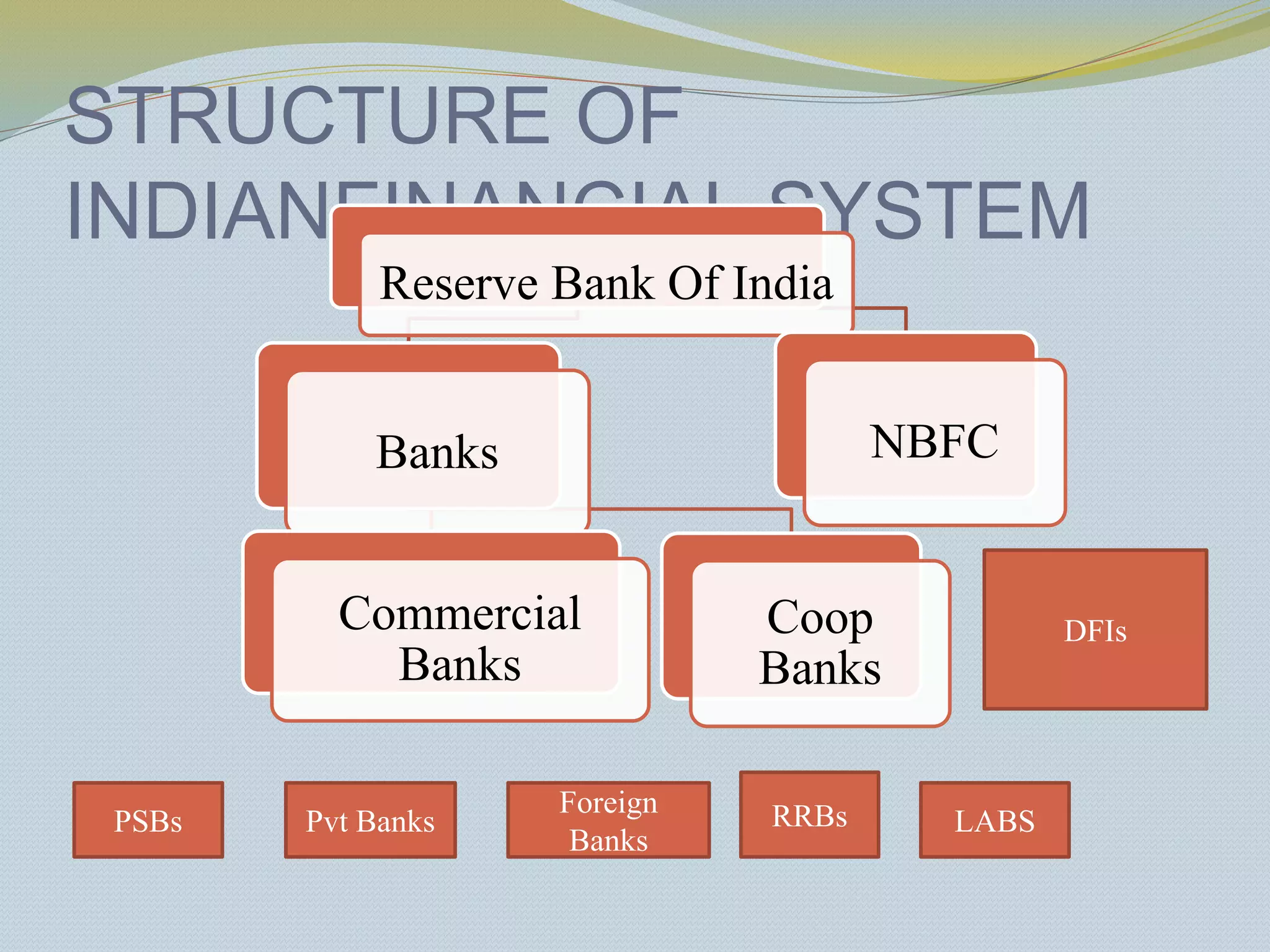 STRUCTURE OF
INDIANFINANCIAL SYSTEM
Reserve Bank Of India
Banks
Commercial
Banks
Coop
Banks
NBFC
RRBs
Pvt Banks
Foreign
Banks
PSBs LABS
DFIs
 