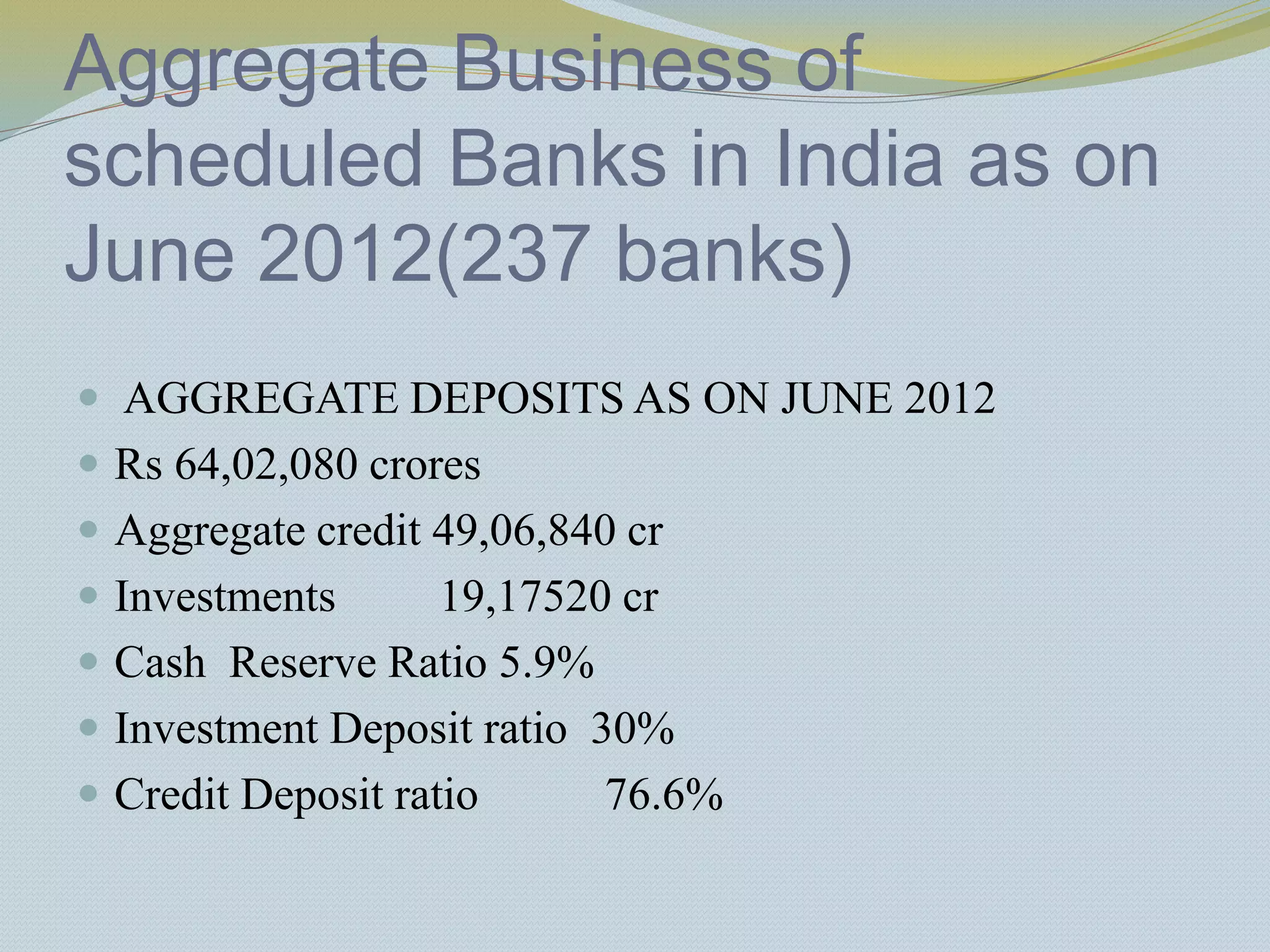 Aggregate Business of
scheduled Banks in India as on
June 2012(237 banks)
 AGGREGATE DEPOSITS AS ON JUNE 2012
 Rs 64,02,080 crores
 Aggregate credit 49,06,840 cr
 Investments 19,17520 cr
 Cash Reserve Ratio 5.9%
 Investment Deposit ratio 30%
 Credit Deposit ratio 76.6%
 