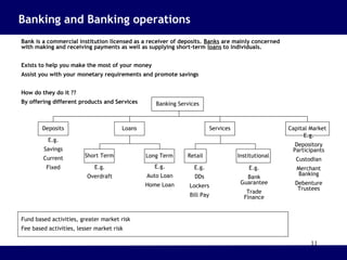 11
Banking and Banking operations
Bank is a commercial institution licensed as a receiver of deposits. Banks are mainly concerned
with making and receiving payments as well as supplying short-term loans to individuals.
Exists to help you make the most of your money
Assist you with your monetary requirements and promote savings
How do they do it ??
By offering different products and Services Banking Services
Deposits Loans Services Capital Market
Short Term Long Term Retail Institutional
Fund based activities, greater market risk
Fee based activities, lesser market risk
E.g.
Savings
Current
Fixed E.g.
Overdraft
E.g.
Auto Loan
Home Loan
E.g.
DDs
Lockers
Bill Pay
E.g.
Bank
Guarantee
Trade
Finance
E.g.
Depository
Participants
Custodian
Merchant
Banking
Debenture
Trustees
 