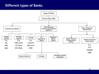18
Different types of Banks
Types of Banks
Central Bank (RBI)
Non Banking
Finance Companies
(NBFCs)
Commercial Banks Term Financial
Institutions
State Finance
Corporations
(SFCs)
Indian Financial
Institutions
E.g.
IFCI
NABARD
SIDBI
Public
Sector
Private
Sector Foreign Co-
operative
Banks
Regional
Rural
BanksE.g.
SBI
PNB
BOB
E.g.
HDFC Bank
UTI Bank
ICICI Bank
E.g.
Citibank
ABN Amro
HSBC
State/Central Private Primary Credit
Societies
 