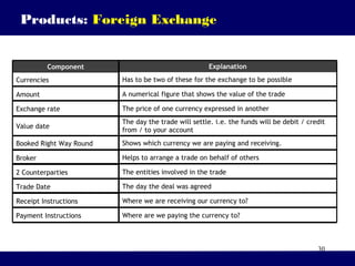 30
Products: Foreign Exchange
Explanation
Has to be two of these for the exchange to be possible
A numerical figure that shows the value of the trade
The price of one currency expressed in another
The day the trade will settle. i.e. the funds will be debit / credit
from / to your account
Shows which currency we are paying and receiving.
Helps to arrange a trade on behalf of others
The entities involved in the trade
The day the deal was agreed
Where we are receiving our currency to?
Where are we paying the currency to?
Trade Date
Receipt Instructions
Payment Instructions
2 Counterparties
Broker
Booked Right Way Round
Value date
Exchange rate
Amount
Currencies
Component
 