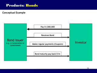 39
Bond Issuer
e.g. A Corporation or
Government
Investor
Pay $1,000,000
Receives Bond
Makes regular payments (Coupons)
Bond maturity pay back $1m
Products: Bonds
Conceptual Example
 