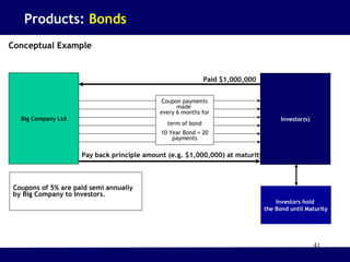 41
Big Company Ltd Investor(s)
Investors hold
the Bond until Maturity
Coupons of 5% are paid semi annually
by Big Company to Investors.
Products: Bonds
Pay back principle amount (e.g. $1,000,000) at maturity
Conceptual Example
Paid $1,000,000
Coupon payments
made
every 6 months for
term of bond
10 Year Bond = 20
payments
 