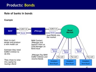 42
Role of banks in bonds
Products: Bonds
BMWBMW
Want to start
design and produce
a new model car
Estimate they need
EURO 5 million to
do this
They chose to raise
this capital by
issuing a Bond
BMW Contact
JPMorgan and
appoint them as
Lead Manager on
Bond Issue
JPMorgan Pay BMW
EURO 5 Million and
receive Bonds
Issue Bonds into
the market
Investors
Bond Buyer
Investors
Bond Buyer
JPMorganJPMorgan
Example
EURO 5 M
Bonds Bonds
EURO 5 M
Bond
Market
Pay cash Pay cash Pay cash
Receive
Bonds Receive
Bonds
Receive
Bonds
Investors
Bond Buyer
 