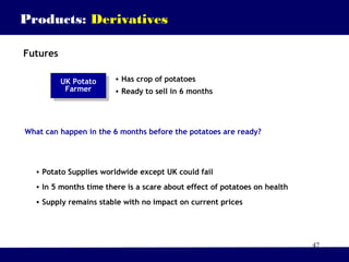 47
Products: Derivatives
Futures
UK Potato
Farmer
UK Potato
Farmer
• Has crop of potatoes
• Ready to sell in 6 months
What can happen in the 6 months before the potatoes are ready?
• Potato Supplies worldwide except UK could fail
• In 5 months time there is a scare about effect of potatoes on health
• Supply remains stable with no impact on current prices
 