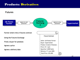 49
Products: Derivatives
Futures
Futures
Exchang
e SupermarketSupermarketUK Potato
Farmer
UK Potato
Farmer
Farmer enters into a Futures contract
Using the Futures Exchange
Seller: UK Potato Farmer
Buyer: Supermarket
Product: Grade A Potatoes
Price: £5 / sack
Quantity: 5,000 Sacks
Delivery: 5th
June 2005
Total Price: £25,000
Future Contract
Agree to sell
potatoes
Agree to buy
potatoes
Finds a buyer for potatoes
Agrees a price
Agrees a delivery date
 
