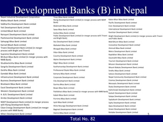 Development Banks (B) in Nepal
5
Nepal Industrial Development Corporation
Malika Bikash Bank Limited
Siddhartha Development Bank Limited
Yeti Development Bank Limited
United Bikash Bank Limited
Narayani Development Bank Limited
Pashimanchal Development Bank Limited
Sahayogi Bikas Bank Limited
Karnali Bikash Bank Limited
Triveni Development Bank Limited (in merger
process with Bright and Triveni)
Supreme Development Bank Limited
Bhrikuti Bikas Bank Limited (in merger process with
NMB Bank)
Shubhechchha Bikas Bank Limited
Sangrila Development Bank Limited
Gorkha Bikas Bank Limited
Gandaki Bikas Bank Limited
Infrastructure Development Bank Limited
Business Development Bank Limited
Biratlaxmi Bikas Bank Limited
Excel Development Bank Limited
Western Development Bank Limited
H. & B. Development Bank Limited
Arniko Development Bank Limited
NDEP Development Bank Limited (in merger process
with Rising Development Bank)
Clean Energy Development Bank Limited (im merger
process with NMB Bank)
Miteri Development Bank Limited
Tinau Bikas Bank Limited
Rising Development Bank Limited (in merger process with NDEP
Bank)
Muktinath Bikas Bank Limited
Sewa Bikas Bank Limited
Kankai Bikas Bank Limited
Public Development Bank Limited (in merger process with Triveni
and Bright Bank)
Ace Development Bank Limited
Mahakali Bikas Bank Limited
Bhargab Bikas Bank Limited
Vibor Bikas Bank Limited
Country Development Bank Limited
Alpine Development Bank Limited
Nilgiri Bikas Bank Limited
Kasthamandap Development Bank Limited
Professional Diyalo Bikas Bank Limited
Kamana Bikas Bank Limited
Corporate Development Bank Limited
City Development Bank Limited
Garima Bikas Bank Limited
Biswo Bikas Bank Limited
Pathibhara Bikas Bank Limited (in merger process with NMB Bank)
Kabeli Bikas Bank Limited
Purnima Bikas Bank Limited
Jyoti Bikas Bank Limited
Shine Resunga Development Bank Limited
Bagmati Development Bank Limited
Hamro Bikas Bank Limited
Total No. 82
Kakre Bihar Bikas Bank Limited
Pacific Development Bank Limited
Civic Development Bank Limited
International Development Bank Limited
Kanchan Development Bank Limited
Bright Development Bank Limited (in merger process with Triveni
and Public Bank)
Matribhumi Bikas Bank Limited
Innovative Development Bank Limited
Jhimruk Bikas Bank Limited
Metro Development Bank Limited
Raptibheri Bikas Bank Limited
Gaumukhi Bikas Bank Limited
Tourism Development Bank Limited
Mission Development Bank Limited
Mount Makalu Development Bank Limited
Sindhu Bikas Bank Limited
Sahara Development Bank Limited
Nepal Community Development Bank Limited
Cosmos Development Bank Limited
Manasalu Development Bank Limited
Ekata Development Bank Limited
Kalinchowk Development Bank Limited
Kailash Development Bank Limited
Salapa Development Bank Limited
Saptakoshi Development Bank Limited
Sajha Development Bank Limited
Apex Development Bank Limited
Green Development Bank Limited
Reliable Development Bank Limited
 