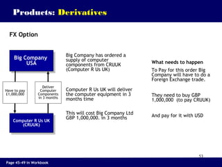 53
FX Option
Products: Derivatives
Big Company
USA
Big Company
USA
Computer R Us UK
(CRUUK)
Computer R Us UK
(CRUUK)
Big Company has ordered a
supply of computer
components from CRUUK
(Computer R Us UK)
Computer R Us UK will deliver
the computer equipment in 3
months time
This will cost Big Company Ltd
GBP 1,000,000. in 3 months
What needs to happen
To Pay for this order Big
Company will have to do a
Foreign Exchange trade.
They need to buy GBP
1,000,000 (to pay CRUUK)
And pay for it with USD
Have to pay
£1,000,000
Deliver
Computer
Components
in 3 months
Page 45-49 in Workbook
 
