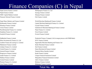 Finance Companies (C) in Nepal
6
Nepal Aawas Finance Limited Multipurpose Finance Co. Ltd
Nepal Finance Limited Synergy Finance Limited
NIDC Capital Markets Limited Shrijana Finance Limited
Narayani National Finance Limited Om Finance Limited
Nepal Share Markets and Finance Limited World Merchant Banking & Finance Limited
Kathmandu Finance Limited Capital Merchant Banking & Finance Co. Limited
Himalaya Finance Limited Crystal Finance Limited
Union Finance Limited Guheshworil Merchant Banking & Finance Limited
Paschhimanchal Finance Co. Limited Patan Finance Co. Limited
Samjhana Finance Co. Limited Fewa Finance Limited
Goodwill Finance Limited Everest Finance Limited
Siddhartha Finance Limited Prudential Finance Company Ltd (in merger process with NMB Bank)
Shree Investment & Finance Co. Ltd. ICFC Finance Limited
Lumbini Finance & Leasing Co. Limited Sagarmatha Merchant Banking and Finance Ltd
Mahalaxmi Finance Limited Kuber Merchant Finance Limited
Lalitpur Finance Co. Limited Seti Finance Limited
United Finance Co. Limited Hama Merchant & Finance Limited
General Finance Limited Nameste Bitiya Sanstha Limited
Progressive Finance Limited Kaski Finance Limited
Janaki Finance Co. Limited Unique Financial Institution Limited
Pokhara Finance Limited Manjushree Financial Institution Limited
Central Finance Limited Jebil`s Finance Limited
Premier Finance Co. Limited Reliance Finance Limited
Arun Finance Limited Bhaktapur Finance Limited
Total No. 48
 