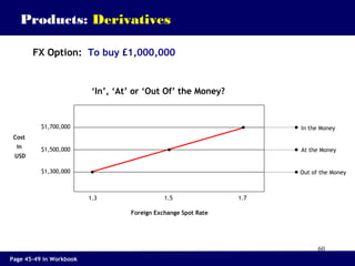 60
‘In’, ‘At’ or ‘Out Of’ the Money?
Cost
in
USD
Foreign Exchange Spot Rate
1.3 1.5 1.7
$1,700,000
$1,500,000
$1,300,000
Products: Derivatives
FX Option: To buy £1,000,000
Out of the Money
At the Money
In the Money
Page 45-49 in Workbook
 