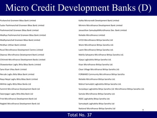 Micro Credit Development Banks (D)
7
Purbanchal Grameen Bikas Bank Limited Kalika Microcredit Development Bank Limited
Sudur Pashimanchall Grameen Bikas Bank Limited Mirmire Microfinance Development Bank Limited
Pashimanchall Grameen Bikas Bank Limited Janautthan SamudayikMicrofinance Dev. Bank Limited
Madhya Pashimanchal Grameen Bikas Bank Limited Reliable Microfinance Limited
Madhymanchall Grameen Bikas Bank Limited ILFCO Microfinance Bittiya Sanstha Ltd
Nirdhan Utthan Bank Limited Womi Microfinance Bittiya Sanstha Ltd.
Rural Microfinance Development Centre Limited Laxmi Microfinance Bittiya Sanstha Ltd.
Deprosc Microfinance Development Bank Limited Mahila Sahayatra Microfinance Bittiya Sanstha Ltd.
Chhimek Microfinance Development Banks Limited Vijaya Laghubitta Bittiya Sanstha Ltd.
Shawalamban Laghu Bitta Bikas Banks Limited Kisan Microfinance Bittiya Sanstha Ltd.
Sana Kisan Vikas Bank Limited Clean Village Microfinance Bittiya Sanstha Ltd.
Nerude Laghu Bitta Bikas Bank Limited FORWARD Community Microfinance Bittiya Sanstha
Naya Nepal Laghu Bitta Bikas Bank Limited Reliable Microfinance Bittiya Sanstha Ltd.
Mithila Laghu Bitta Bikas Banks Ltd Mahuli Samudyik Laghubitta Bittiya Sanstha Ltd.
Summit Microfinance Development Bank Ltd Suryodaya Laghubitta Bitiya Sanstha Ltd. Microfinance Bittiya Sanatha Ltd.
Sworojagar Laghu Bitta Bika Bank Ltd Samata Microfinance Bittiya Sanatha Ltd.
Frist Microfinance Development Bank Ltd RSDC Laghubitta Bitiya Sanstha Ltd.
Nagbeli Microfinance Development Bank Ltd Samudayik Laghubitta Bitiya Sanstha Ltd
National Microfinance Bittiya Sanstha Ltd
Total No. 37
 